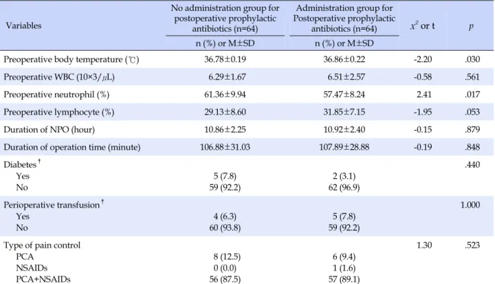 Table 2. Homogeneity of Infection variables related Characteristics between Two Groups (N=128)