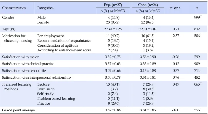 Table 2. Homogeneity Test of Knowledge of Delivery Care and Problem Solving Ability between Experimental and Control Group (N=53)
