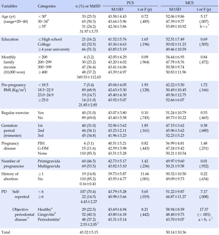 Table 1. Differences in Health related Quality of Life according to Socio-demographic and Obstetric Characteristics and  Periodontal Disease (N=129) Variables Categories n (%)  or  M±SD PCS MCS M±SD t or F (p) M±SD t or F (p) Age (yr) (range=20~40) ＜30 a 3
