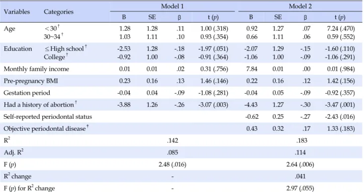 Table 3. Unique Contribution of Periodontal Disease in Explaining Physical Component of Quality of Life in Pregnant Women (N=129)