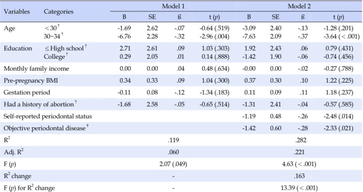 Table 4. Unique Contribution of Periodontal Disease in Explaining Mental Component of Quality of Life in Pregnant Women (N=129)