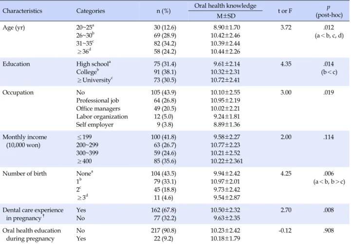 Table 1. Differences in Oral Health Knowledge by Study Variables (N=239)