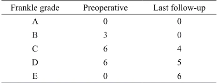 Table 5. Change of  visual analogue scale (VAS) score Preoperative  Postoperative  