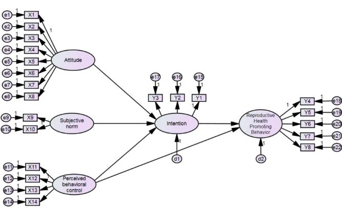 Figure 2. Hypothetical model.