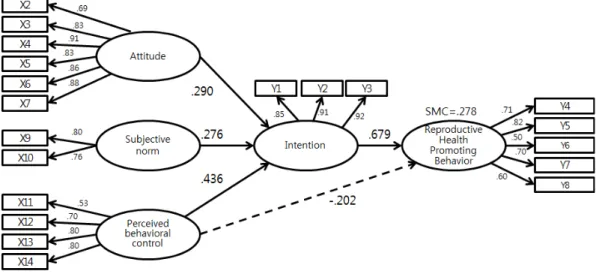 Table 2. Effects of Hypothetical Model