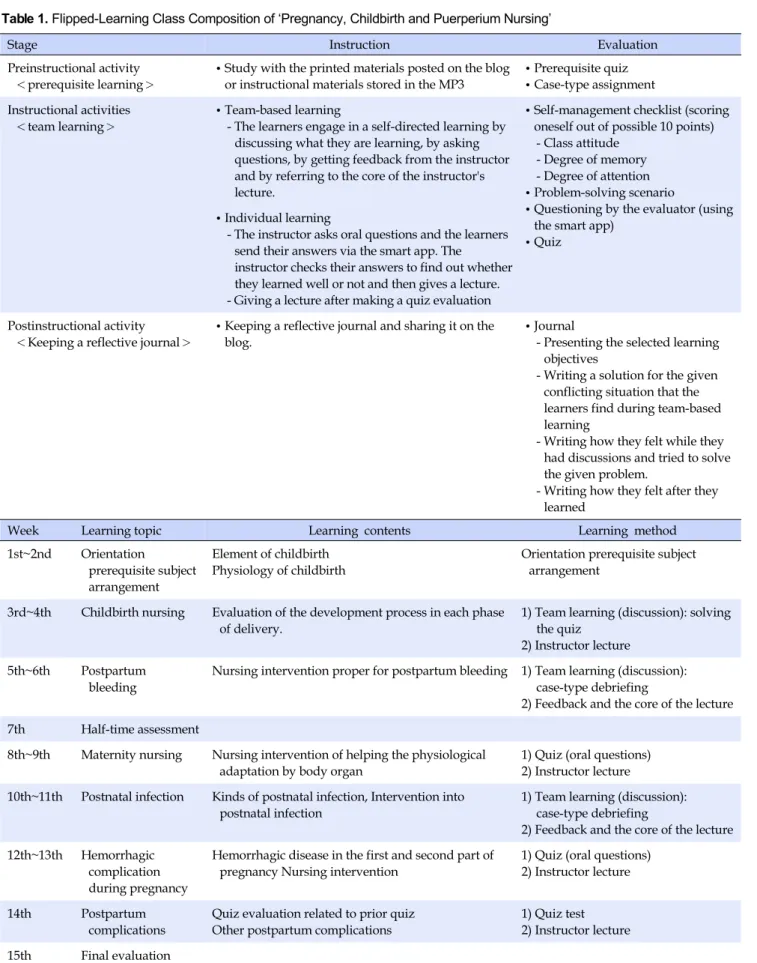 Table 1. Flipped-Learning Class Composition of ‘Pregnancy, Childbirth and Puerperium Nursing’