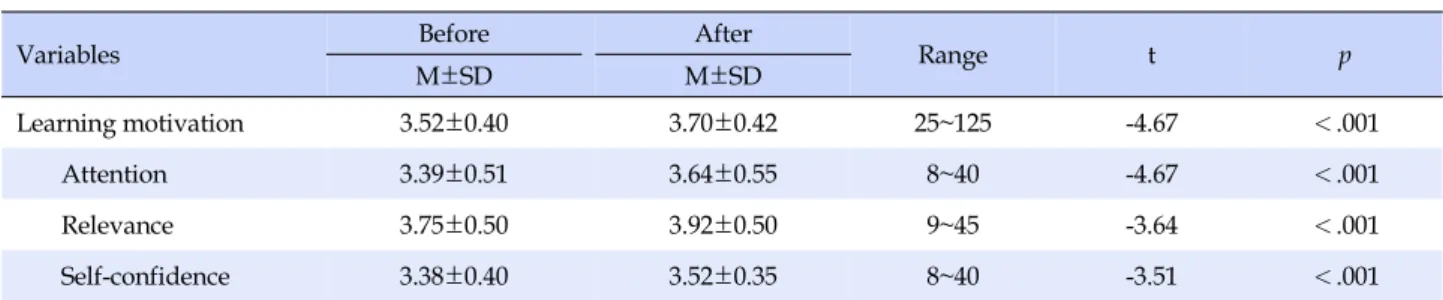 Table 2. Differences in Learning Motivation Before and After Applying the Flipped Learning Method (N=200)