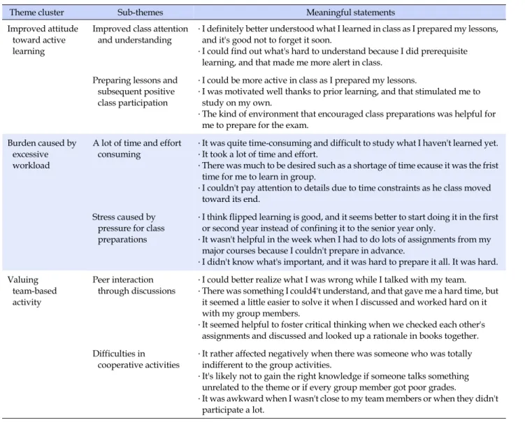 Table 4. Learners' Experience of a Flipped-Learning Class