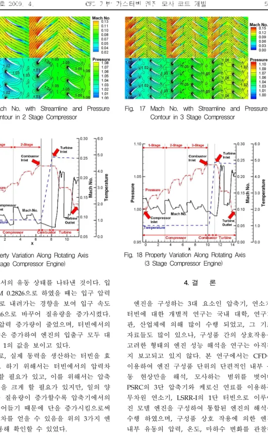Fig. 16 Property Variation Along Rotating Axis
