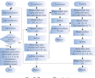 Fig. 2 Program Flowchart