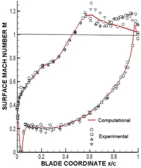 Fig. 4 Isentropic Mach No. Distribution on Blade Surface(       ×   ) 2.2.2 코드 검증 수치 해석법의 타당성을 확인하기 위하여 천 음속 영역의 대표적인 익렬로서 실험적, 수치적 으로 많은 연구가 수행된 VKI(von Karmann Institute) 선형 터빈 익렬에서의 유동을 Kiock et al 등에 의해 수행된 실험 결과[16]와 비교하였다