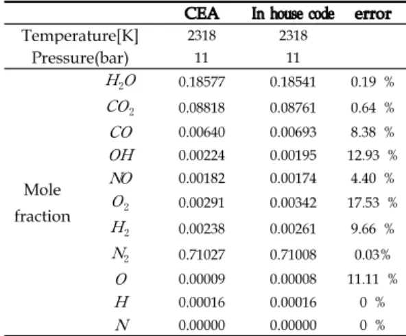 Table 3. Mole fraction of products depending on temperature and pressure in CEA and combustion module