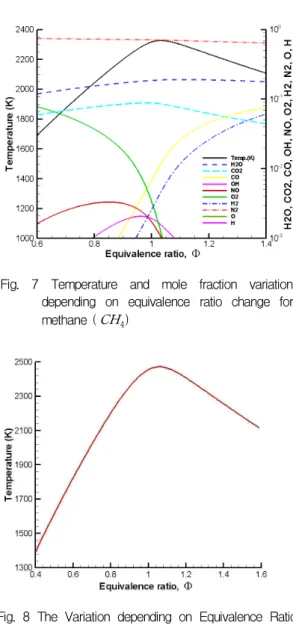Fig. 7 Temperature and mole fraction variation depending on equivalence ratio change for methane ( CH 4 )