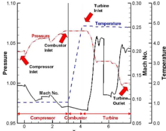 Fig. 14 Property Variation Along Rotating Axis (1 Stage Compressor Engine)
