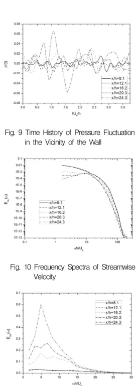 Fig. 9 Time History of Pressure Fluctuation in the Vicinity of the Wall