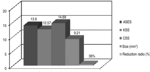 Fig. 4. Comparisons of the changes between Group1 &amp; 2 and Group3, at 12 weeks after treatment