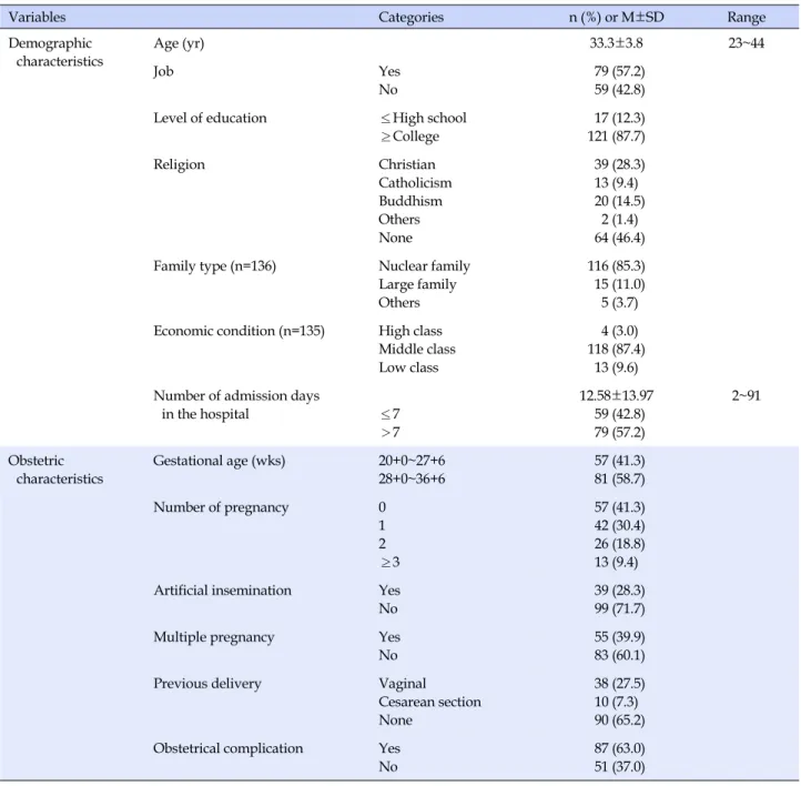 Table 1. Demographic and Obstetric Characteristics in Subjects (N=138)