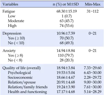 Table 2. Levels of Fatigue, Depression, Anxiety and Quality  of Life (N=138) Variables n (%)  or  M±SD Min-Max Fatigue  Low  Moderate  High  68.30±15.19 1 (0.7) 63 (45.7) 74 (53.6) 31~112 Depression  Yes (≥10)  No (＜10) 10.96±7.59 70 (50.7) 68 (49.3) 0~21 