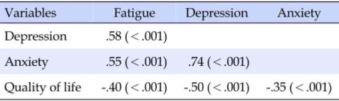 Table 5. Factors Influencing on Quality of Life Variables B  SE β t p (Constant) 23.80 1.37 17.42 ＜.001 Depression  -0.29 0.07 -.57  -4.37 ＜.001 Fatigue  -0.05 0.02 -.20  -2.13 .035 Adjusted R 2 =.26, F=13.27, p＜.001Table 4