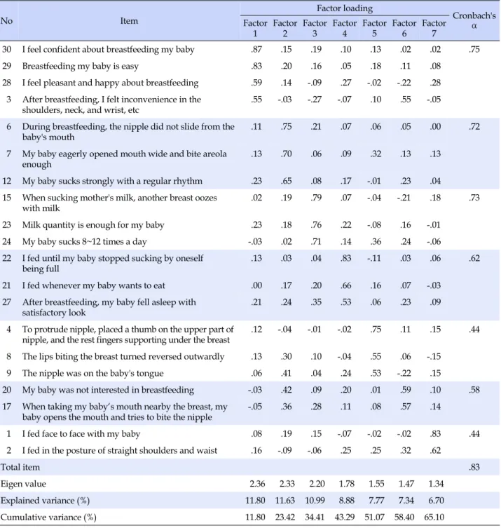 Table 2. Factor Analysis and Reliability (N=248) No Item Factor loading Cronbach's  Factor  ⍺  1 Factor 2 Factor 3 Factor 4 Factor 5 Factor 6 Factor 7