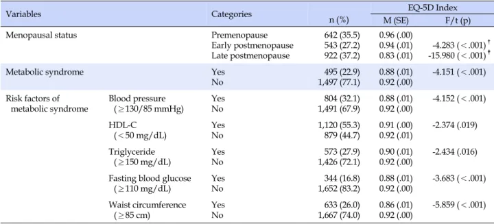 Table 2. Level of Quality of Life by Menopausal Status and Metabolic Syndrome