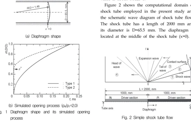 Fig.  2  Simple  shock  tube  flow