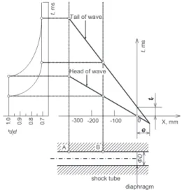 Fig.  3  Wave  diagram  for  the  head  and  tail  of  expansion  waves  and  static  pressure-time  histories