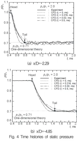 Fig.  4  Time  histories  of  static  pressure