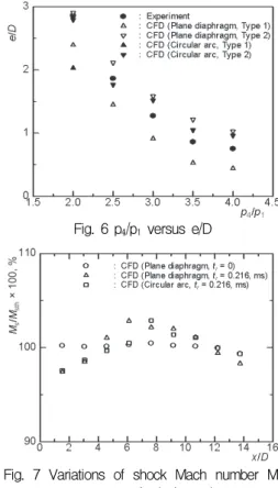 Fig.  6  p 4 /p 1   versus  e/D