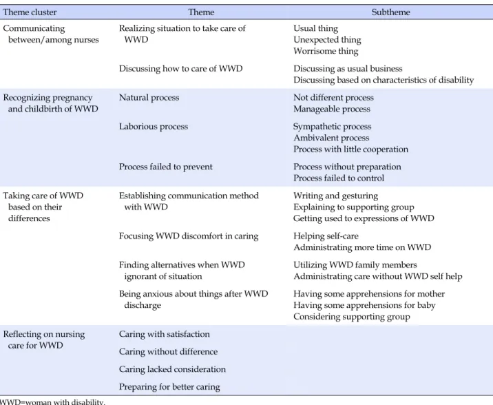 Table 1. Theme Clusters in Nurses' Experiences of Caring for Disabled Women during Pregnancy and Childbirth