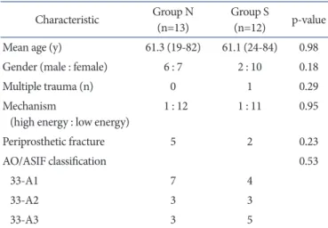 Table 1. Patient and Injury Characteristics Characteristic Group N 
