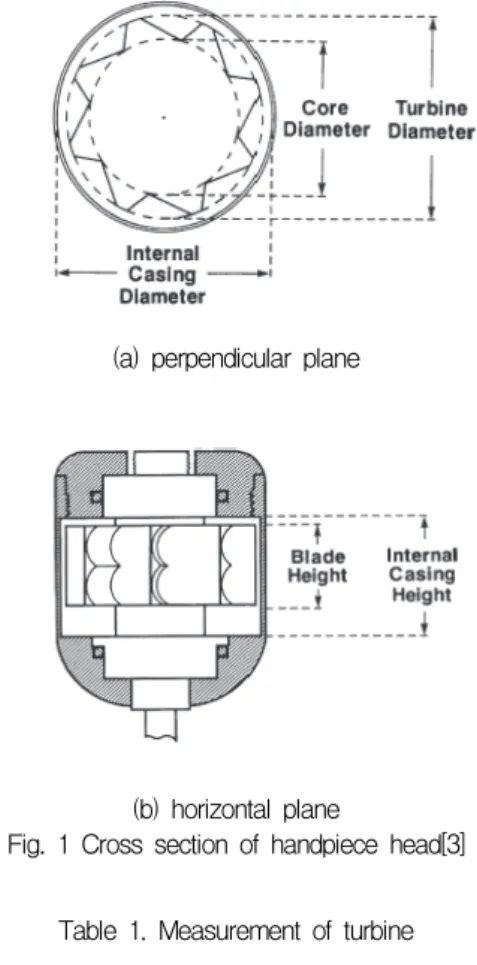 Fig.  1  Cross  section  of  handpiece  head[3]
