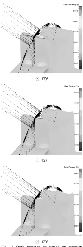 Fig.  11  Static  pressure  on  turbine  on  reflection  angles