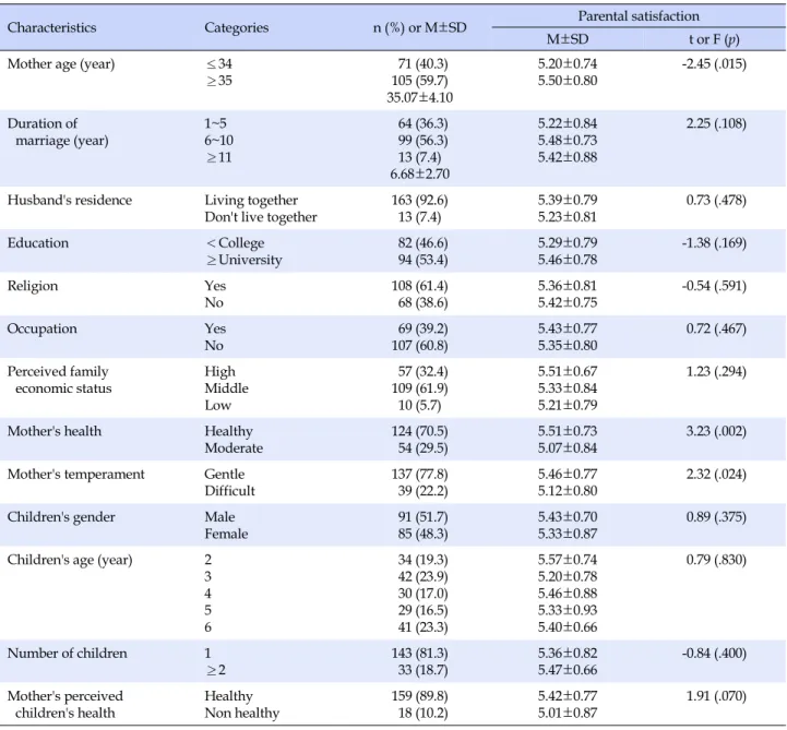 Table 1. Differences in Parental Satisfaction according to Participants' Characteristics (N=176)