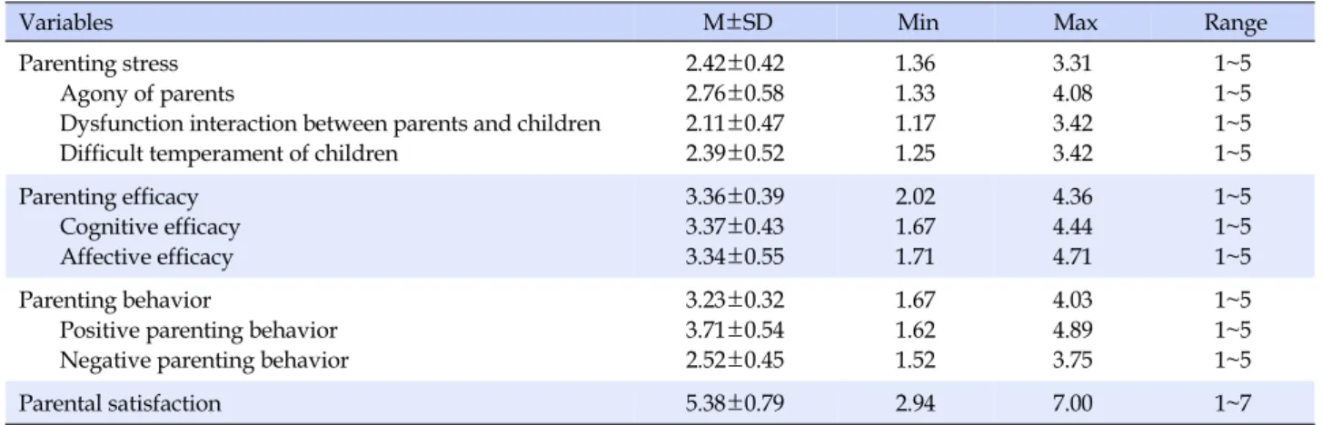 Table 2. Levels of Parenting Stress, Parenting Efficacy, Parenting Behavior, and Parental Satisfaction (N=176)