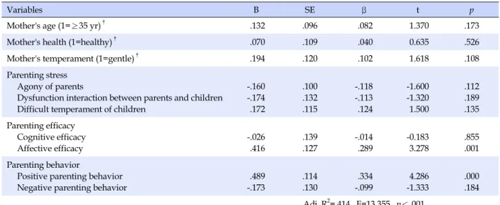 Table 4. Influencing Factors on Parental Satisfaction (N=176)