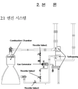 Fig.  1  Gas  generator  cycle  engine  system             본  연구의  대상  엔진시스템은  가스발생기  사 이클로  가스발생기  연료와  산화제배관에는  추력 조절과  가스발생기  혼합비  조절에  필요한  스로 틀  밸브가  장착된다