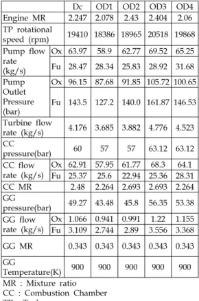 Table  1.  Operation  points  of  TP-GG  coupled  test