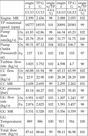 Fig.  6  Intermediate  operation  point  comparison  (engine  system  and  TP-GG  coupled  test)  2