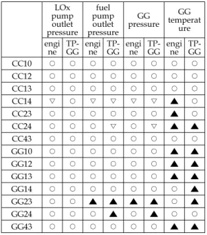 Table  4.  Variables  range  comparison  at  intermediate  operation  point         Table  4는  각  작동점에서의  성능변수를  Table  1의  탈설계점에서의  최대  최소  범위와  비교한  표이다