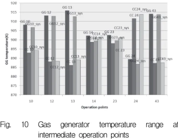 Fig.  9  Gas  generator  pressure  range  at  intermediate  operation  points 는  GG24로  작동점  변경을  생각할  수  있는데  연 료펌프  토출압은  OD3에  비해  1.6bar  크고  가스 발생기  압력  0.3  bar크다