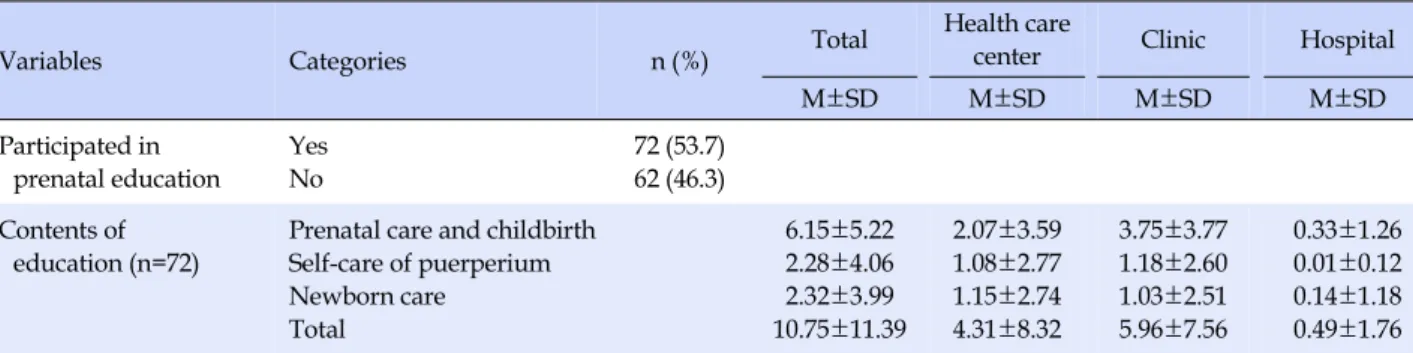 Table 1. Participation in Prenatal Education (N=134)