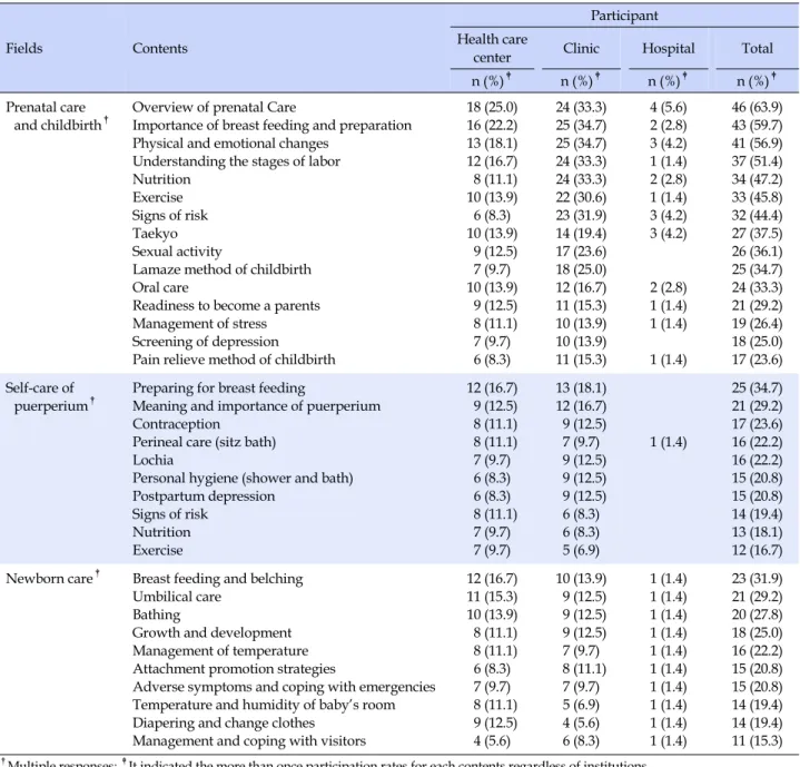 Table 2. Distribution of Participation in Prenatal Education (N=72)