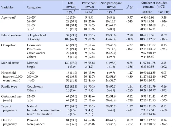 Table 3. General and Obstetric Characteristics according to Participation in Prenatal Education Variables Categories Total (n=134) Participant(n=72) Non-participant(n=62) x 2 (p) Number of included contents‡(n=72) M±SD t or F (p) n (%) † n (%) † n (%) † Ag