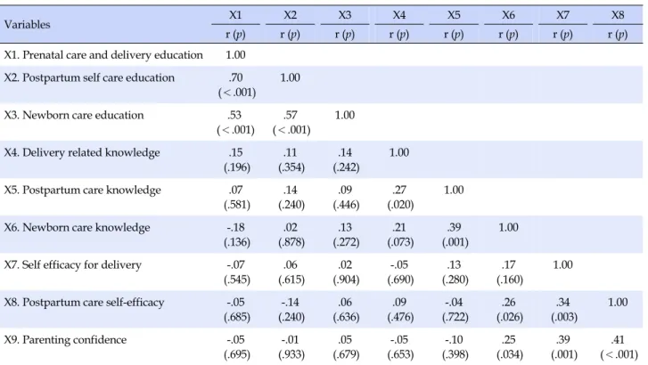 Table 6. Relationships among Participating in Prenatal Education, Knowledge and Attitude in Subgroup (N=72)