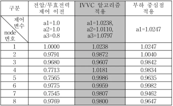 Fig.  2  Unknown  and  known  data  at  each  section