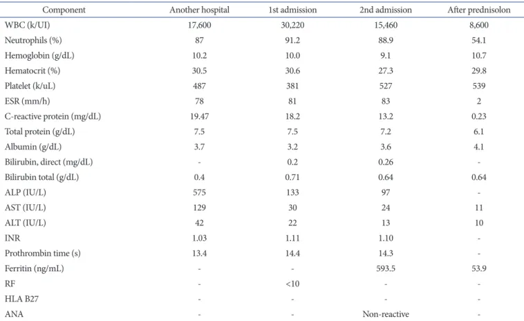 Fig. 1. Patterns of fever during the first and second admission. There  was no fever during the first admission, but there was high spiking fever  during the second admission.