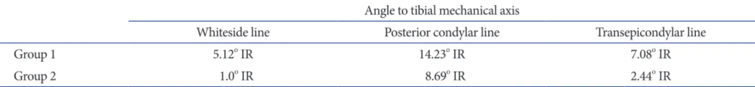 Table 1. Angles between Land Marks and Tibial Mechanical Axis in Computed Tomography Study Angle to tibial mechanical axis