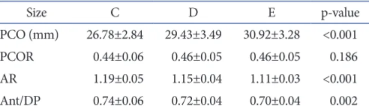 Table 2. Differences of PCO, PCOR, AR, and Ant/DP between Group I  and Group II