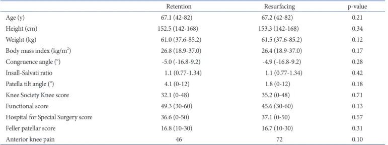 Table 1. Demographics